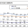 下宿生の仕送り額の推移