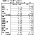 仕送りが「0円」の下宿生の経済状況