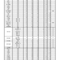 令和7年度兵庫県公立高等学校入学者選抜　学力検査志願等状況＜全日制＞（令和7年3月4日確定）