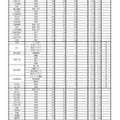 令和7年度兵庫県公立高等学校入学者選抜　学力検査志願等状況＜全日制＞（令和7年3月4日確定）