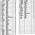 令和7年度 第2次募集および通信制の課程の二期入学者選抜 募集人員