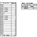 令和7年度 第2次募集および通信制の課程の二期入学者選抜 募集人員