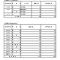 令和7年度 東京都立高等学校入学者選抜入学手続状況＜全日制＞普通科（コース・単位制）