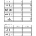 令和7年度 東京都立高等学校入学者選抜入学手続状況＜全日制＞普通科（コース・単位制以外）