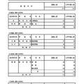 令和7年度 東京都立高等学校入学者選抜入学手続状況＜全日制＞専門学科