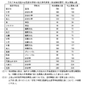 令和7年度大阪府公立高等学校一般入学者選抜（全日制の課程）確定募集人員