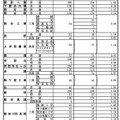 2025年度長野県公立高等学校入学者後期選抜志願者数（第3通学区・南信地区）