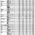 令和7年度三重県立高等学校後期選抜志願状況（最終）全日制の課程