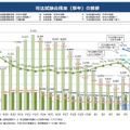 司法試験合格率（単年）の推移