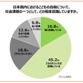 日本国内における子供の自殺について、社会課題の1つとしてどの程度認識していますか