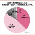 自ら命を絶つ同年代がいることを、社会課題の1つとして、どの程度認識していますか