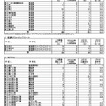 一般募集共通選抜2次募集、志願締切時志願状況