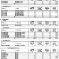 一般募集共通選抜2次募集・インクルーシブ教育実践推進校特別募集2次募集の志願締切時志願状況