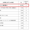 小中学生女子が選ぶ「将来就きたい職業」ランキング トップ10