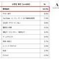 小学生男子が選ぶ「将来就きたい職業」ランキング