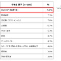 中学生男子が選ぶ「将来就きたい職業」ランキング