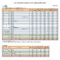 令和7年度奈良県公立高等学校入学者一般選抜等出願状況（最終）