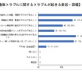 ネット通販トラブルに関するトラブルが起きる要因・課題