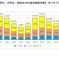 小学生・中学生・高校生の年度別相談件数