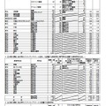 令和7年度大阪府公立高等学校一般入学者選抜（全日制）の志願者数（3月6日午後2時現在）