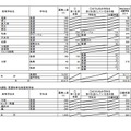 令和7年度大阪府公立高等学校一般入学者選抜（全日制）の志願者数（3月6日午後2時現在）