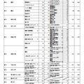 令和7年度大阪府公立高等学校一般入学者選抜（全日制）の志願者数（3月6日午後2時現在）