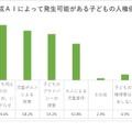 生成AIによって、どのような「子供の人権侵害」が発生する可能性があると思いますか