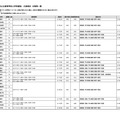 令和7年度埼玉県公立高等学校入学者選抜 欠員補充日程等一覧