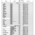 令和7年度埼玉県公立高等学校（全日制の課程）入学者選抜における欠員補充人員