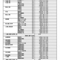 令和7年度埼玉県公立高等学校（全日制の課程）入学者選抜における欠員補充人員