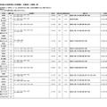 令和7年度埼玉県公立高等学校入学者選抜 欠員補充日程等一覧