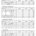 令和7年度東京都立高等学校入学者選抜応募状況　分割後期募集・全日制等第二次募集＜専門学科・単位制＞（令和7年3月6日）