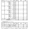 令和7年度東京都立高等学校入学者選抜応募状況　分割後期募集・全日制等第二次募集＜専門学科・単位制＞（令和7年3月6日）