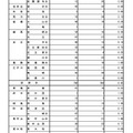 令和7年度東京都立高等学校入学者選抜応募状況　分割後期募集・全日制等第二次募集＜普通科＞（令和7年3月6日）