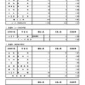 令和7年度東京都立高等学校入学者選抜応募状況　分割後期募集・全日制等第二次募集＜普通科＞（令和7年3月6日）