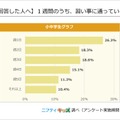 【習い事をしている人へ】1週間のうち、習い事に通っているのは何日か教えて！