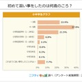 初めて習い事をしたのは何歳のころ？