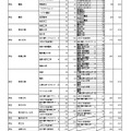 令和7年度大阪府公立高等学校一般入学者選抜（全日制）の志願者数（3月7日午後2時、締切数）