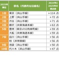 【首都圏】得点ジャンプアップした街（駅）ランキング