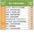 【首都圏】穴場だと思う街（駅）ランキング