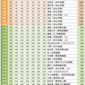 【首都圏】住みたい街（駅）ランキング