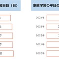 家庭学習の週平均学習日数と平日の平均学習時間