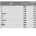 2024年学部系統別実就職率ランキング（文・人文・外国語系）1位～10位