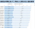 生成AIの適切な利用において、好ましいと思われる人間の関与