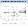 子供の家庭で過ごす時間の変化（毎日平均・単位：分）