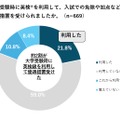 大学受験時に英検を利用して、入試での免除や加点などの優遇措置を受けられましたか