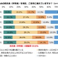 各種災害に対応するための防災食（非常食）を現在、自宅に備えているか