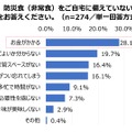 現在、防災食（非常食）を自宅に備えていないもっとも大きな理由