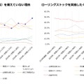 非常食（防災食）を備えていない理由／ローリングストックを実施したくない理由