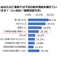 あなたの家庭では、これらの防災用品を備えているか